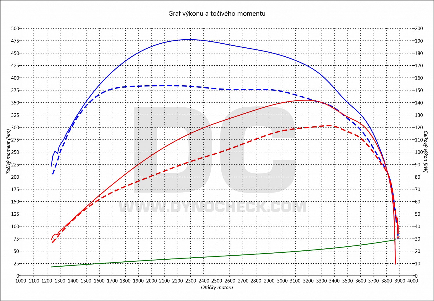 dyno graph development Jumper 3.0 HDI 130