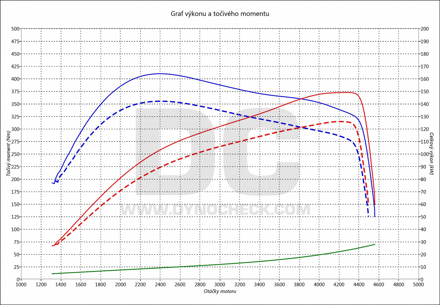 dyno graph development Yeti 2.0 TDI CR 125