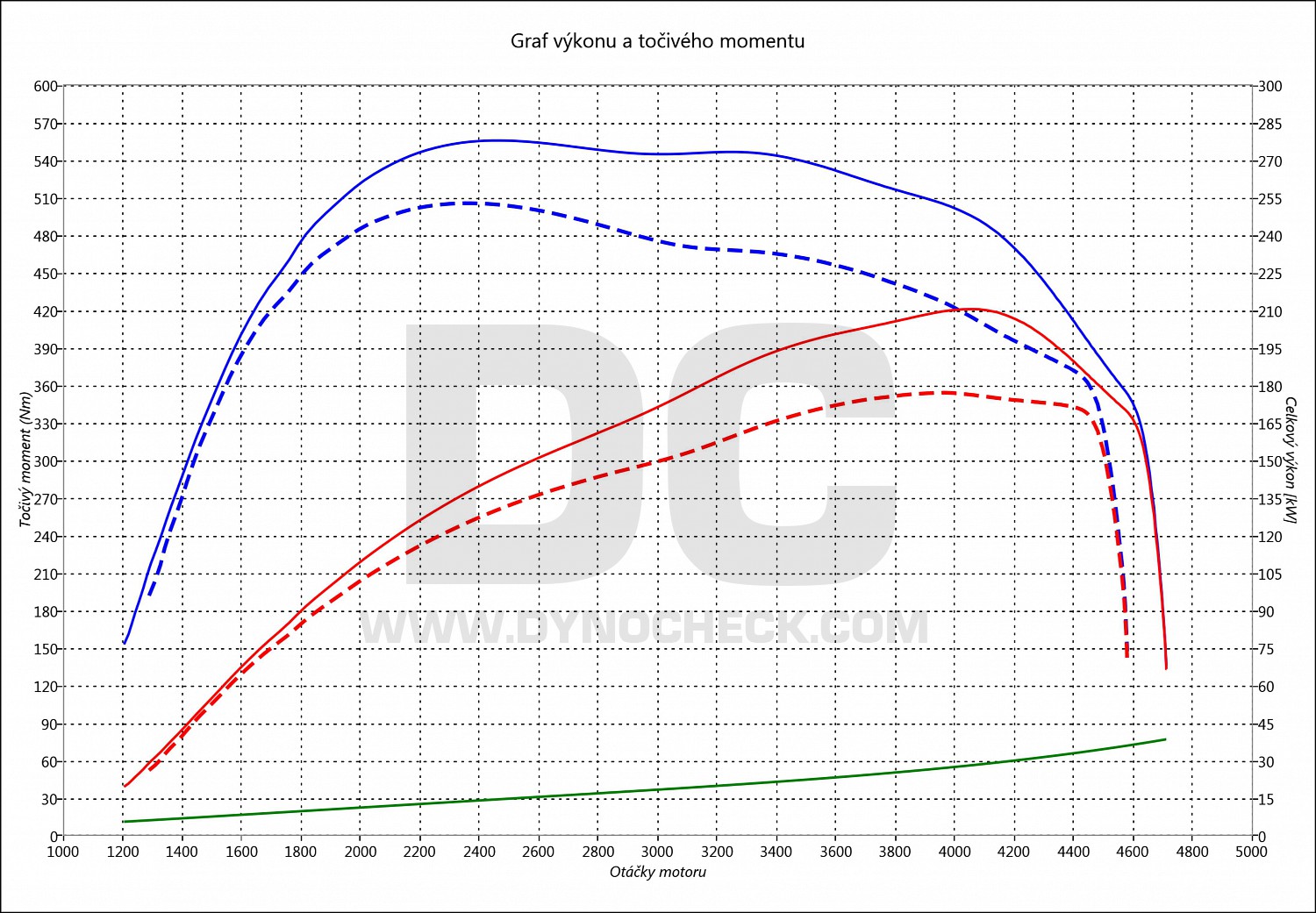 dyno graph development Kodiaq RS 2.0 Bi-TDI CR 176