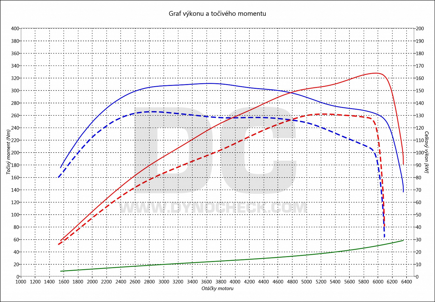 dyno graph development Passat 1.8 TSI 132