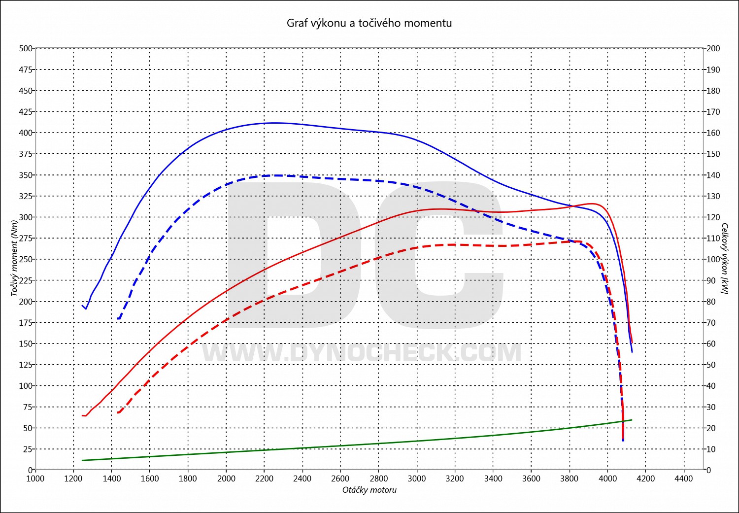 dyno graph development Master 2.3 DCI 110