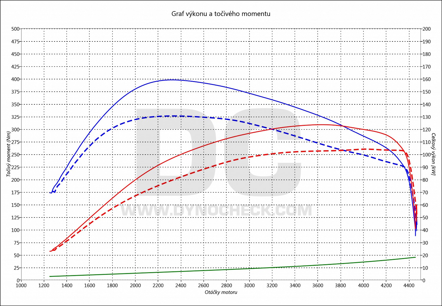 dyno graph development Toledo 2.0 TDI CR 103