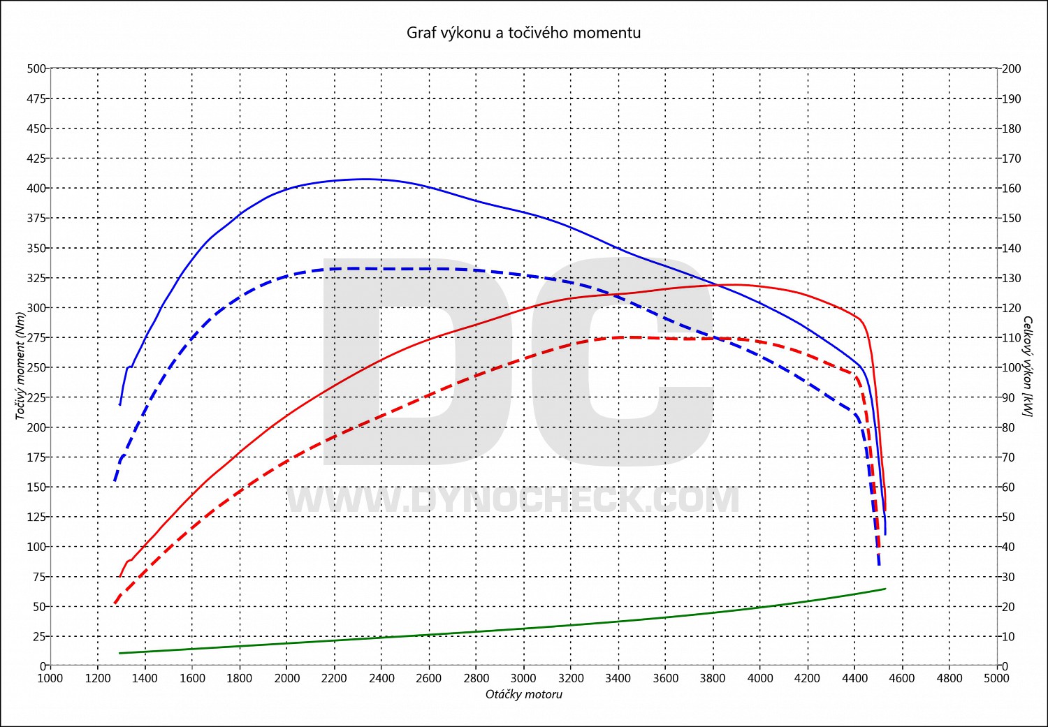 dyno graph development New Beetle 2.0 TDI CR 110