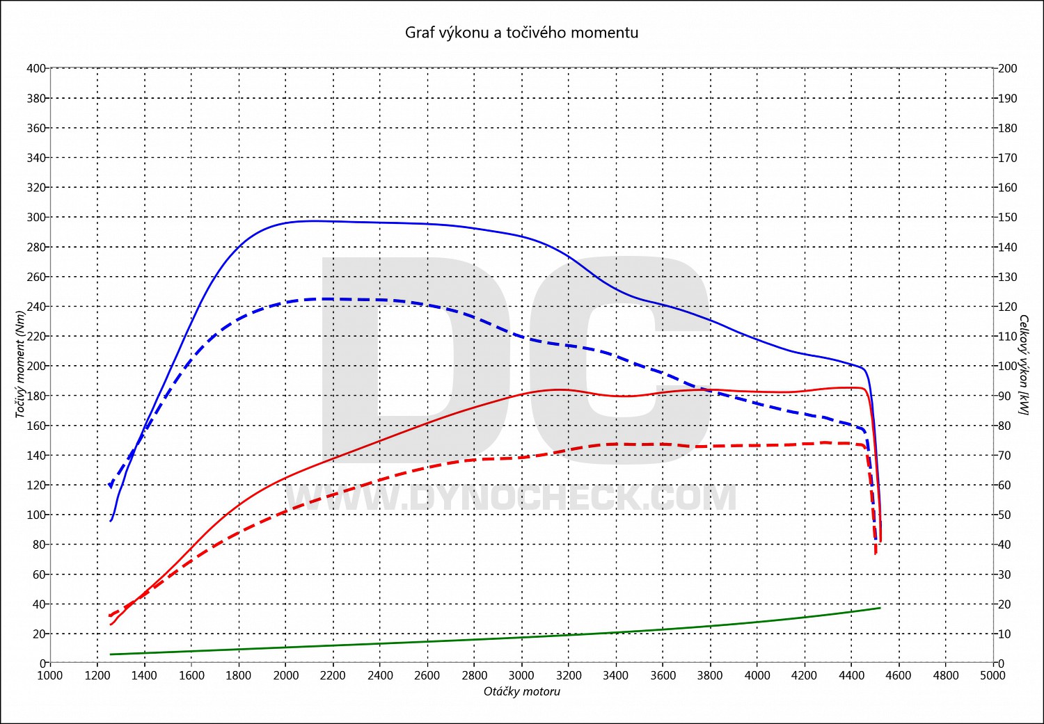 dyno graph development A2 1.6 TDI CR 77