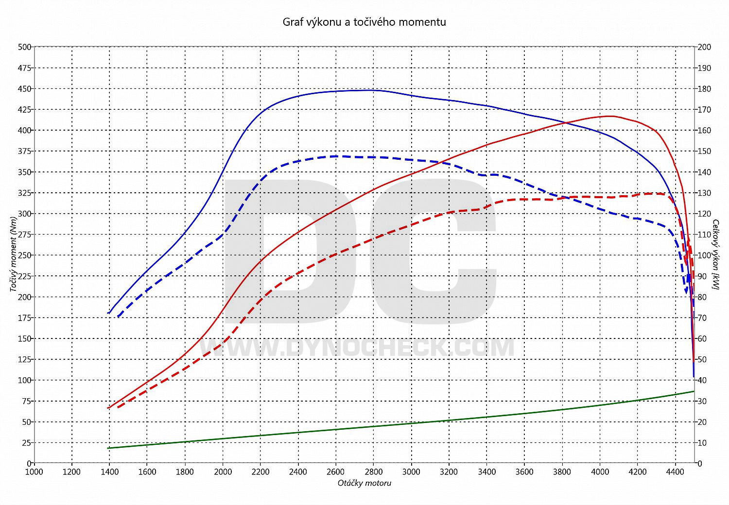 dyno graph development Allroad 2.7 TDI CR 132