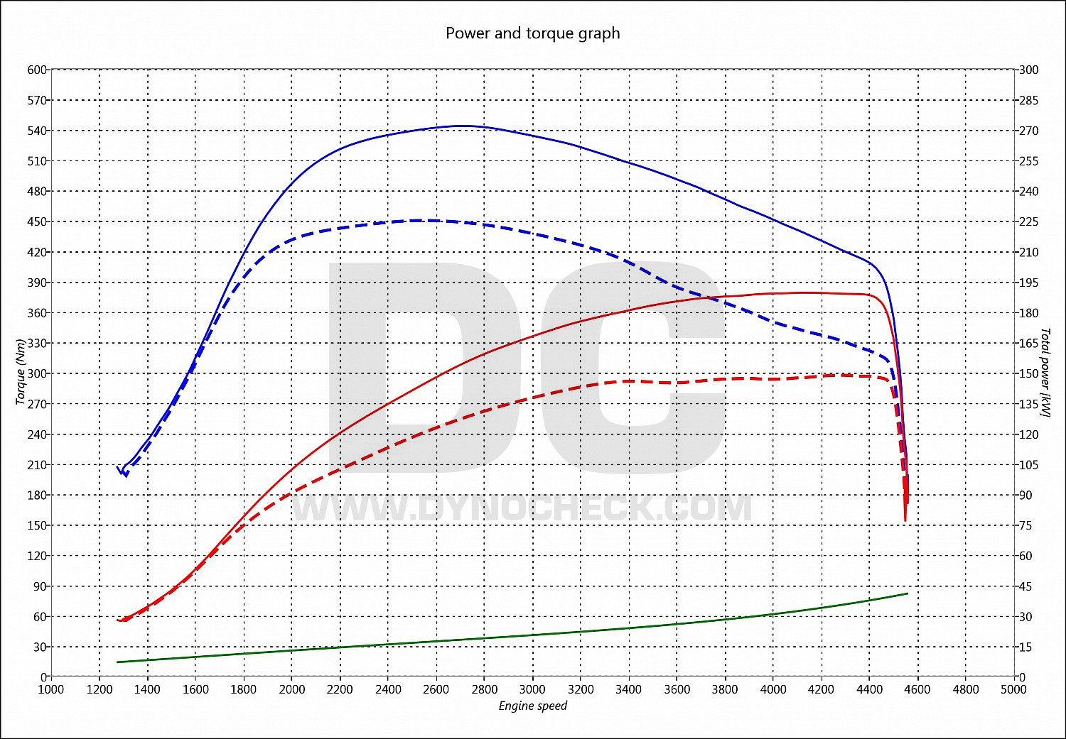 dyno graph development 325 D E91 150