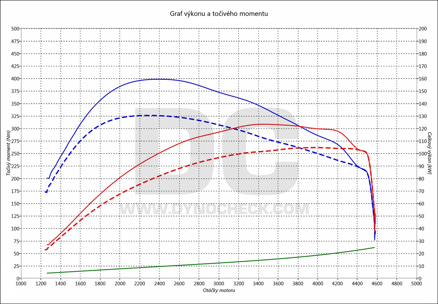 dyno graph development Octavia 2.0 TDI CR 103