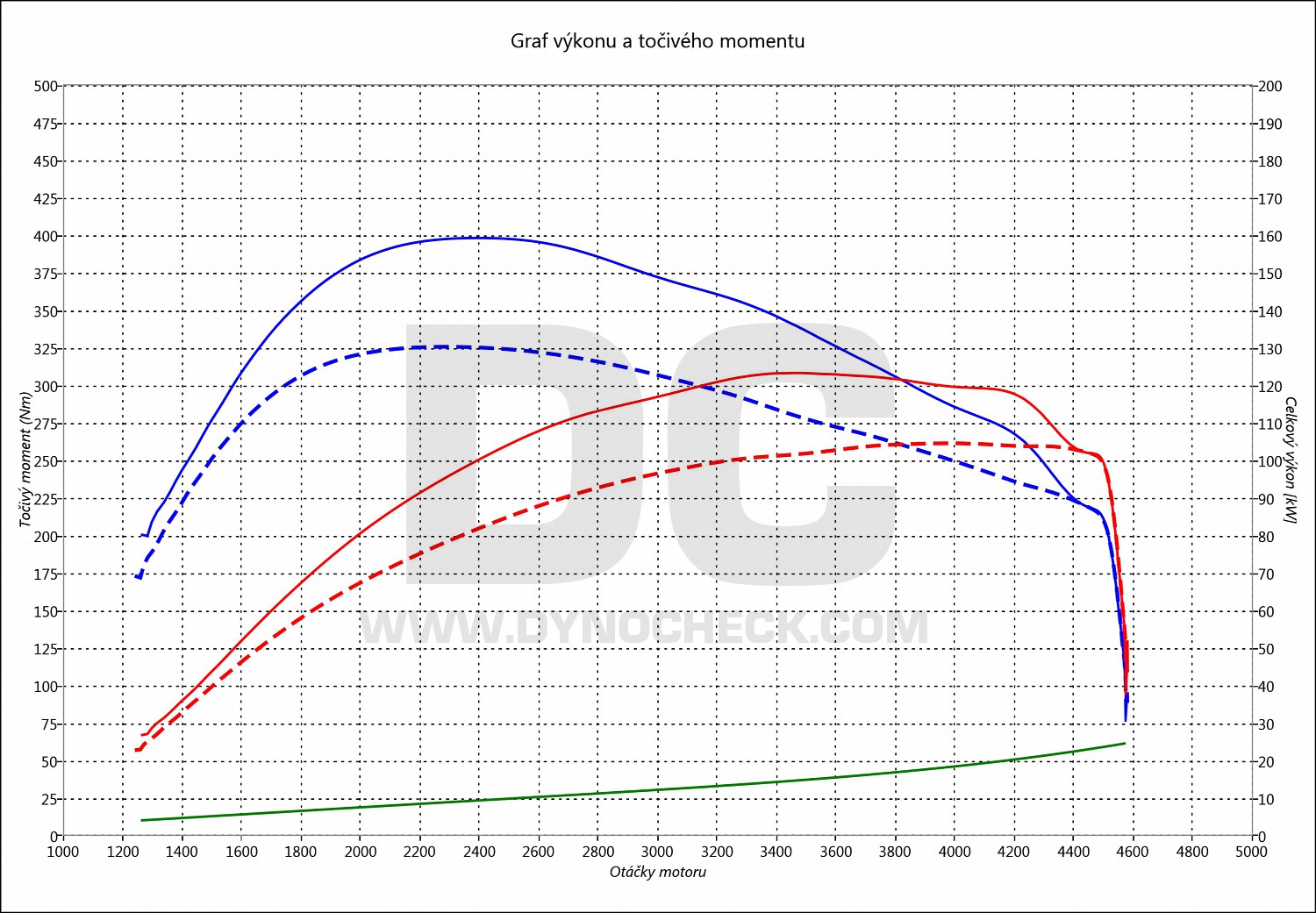 dyno graph development Octavia 2.0 TDI CR 103