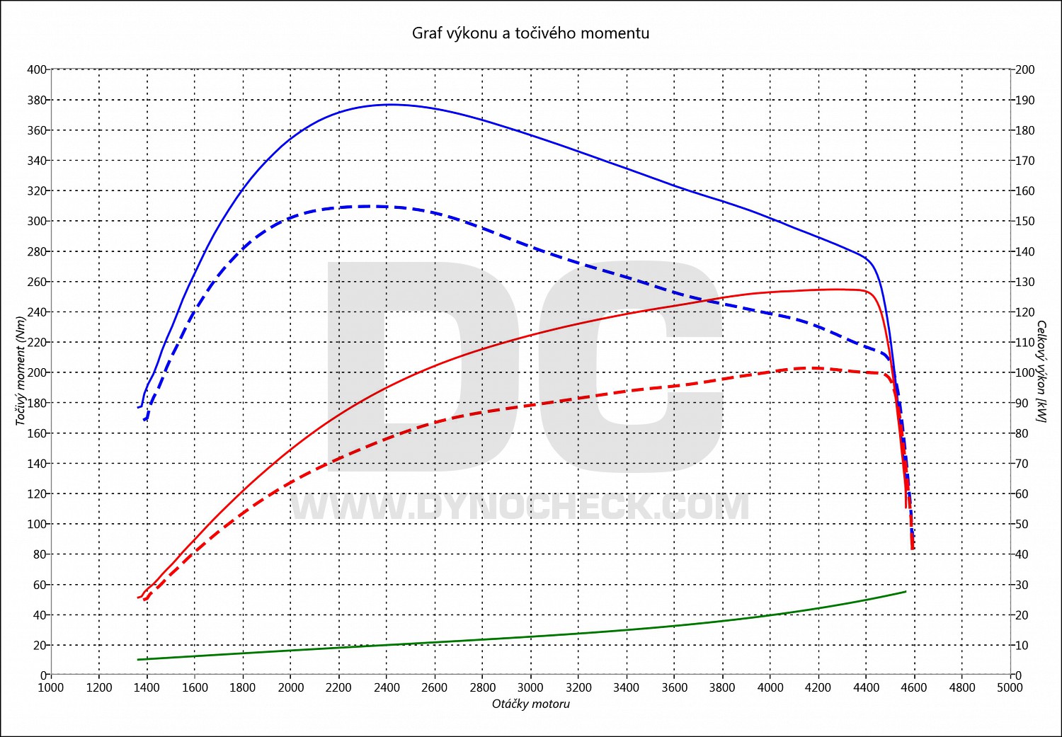 dyno graph development 318 D E91 105