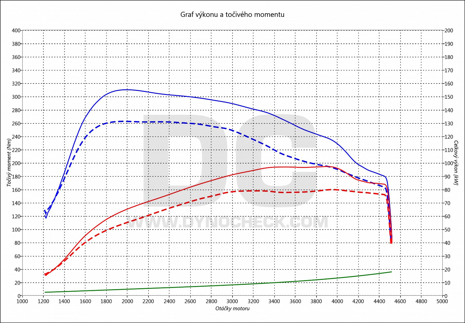 dyno graph development Golf 7 1.6 TDI CR 81