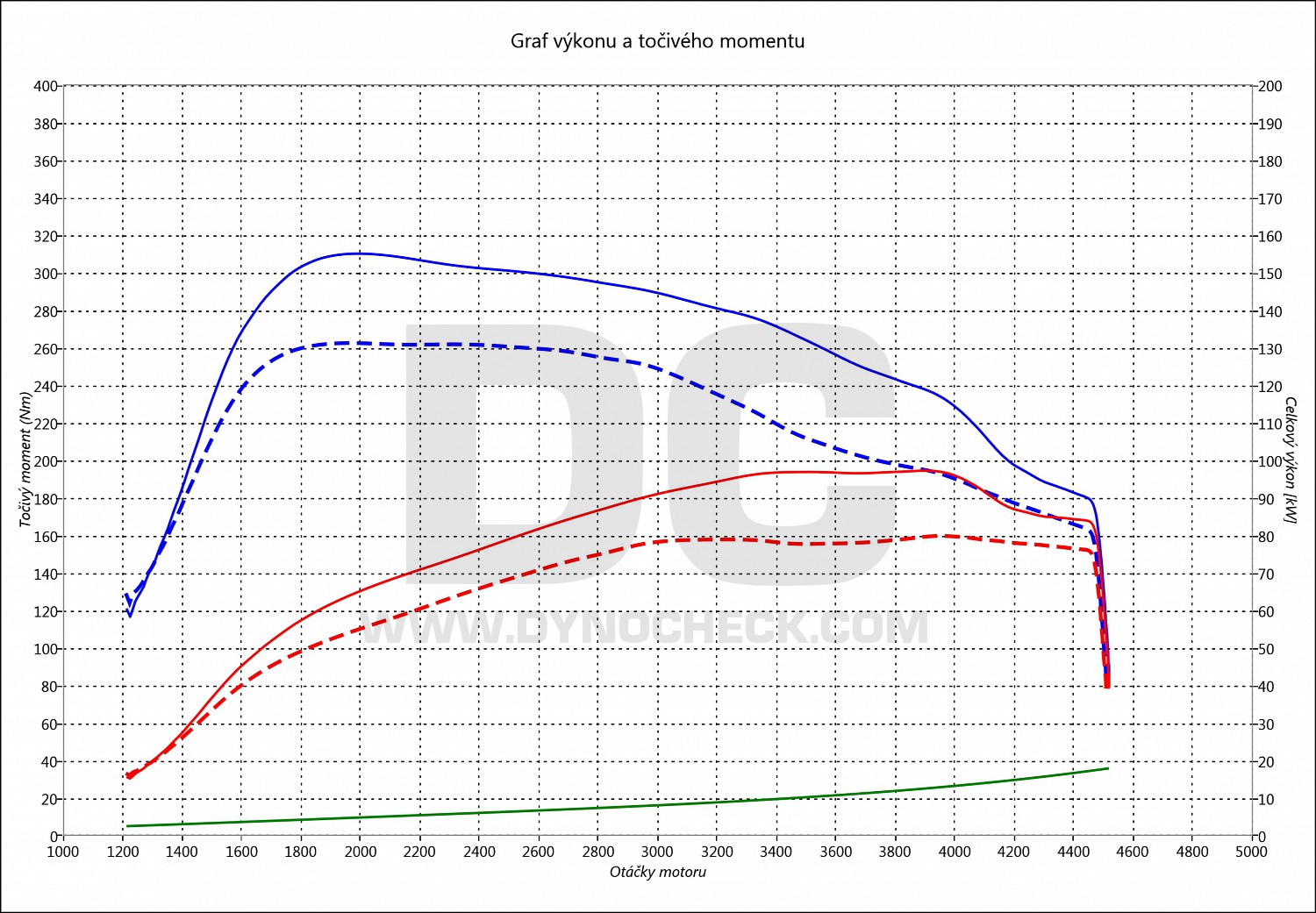 dyno graph development A3 1.6 TDI CR 81