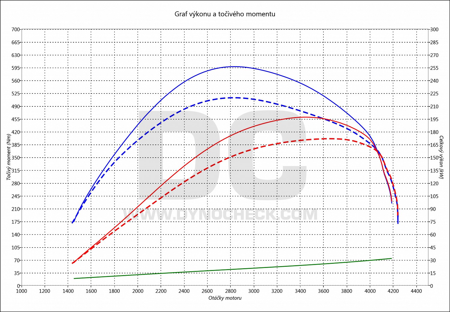 dyno graph development ML 350 CDI 170