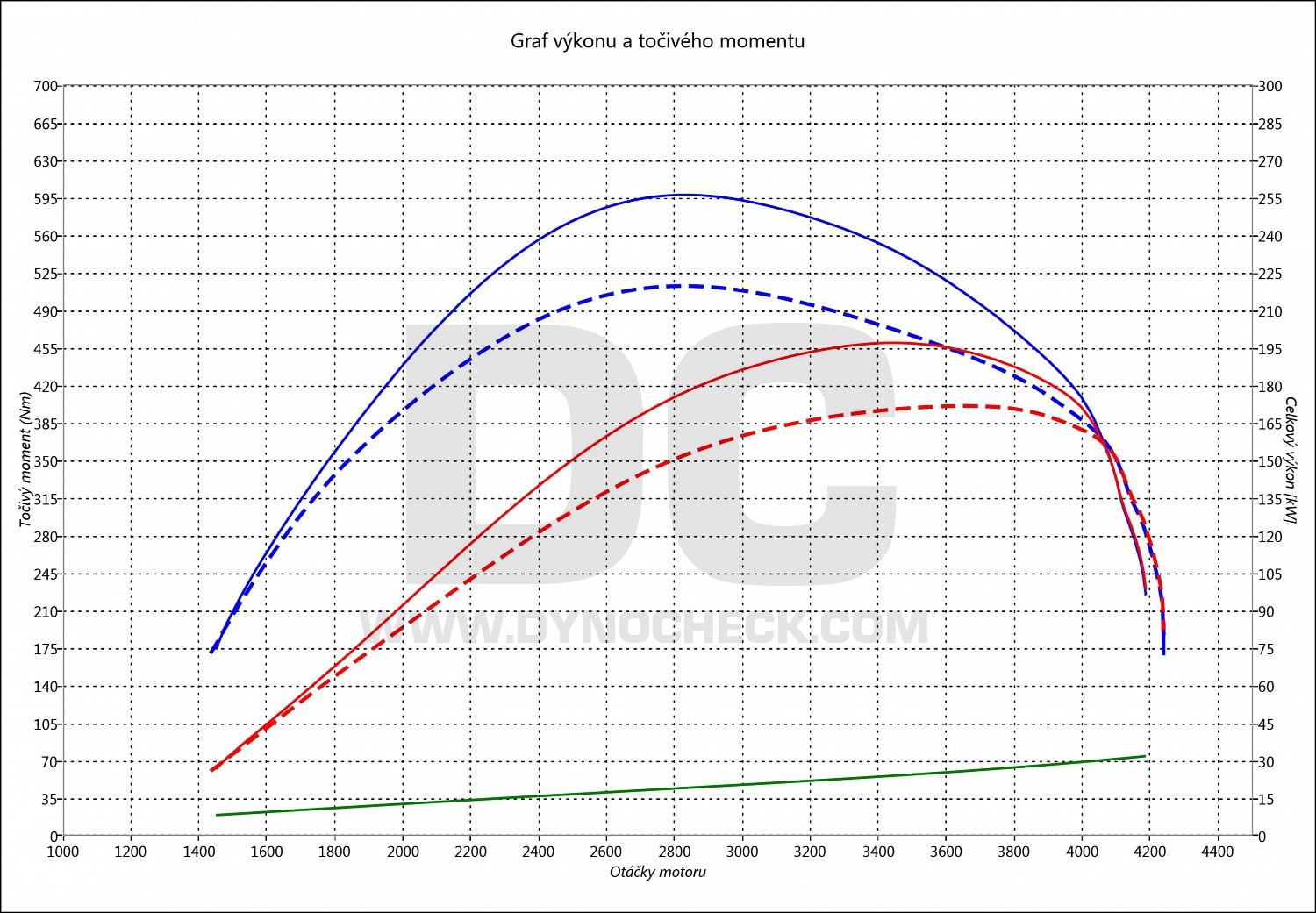 dyno graph development C 350 CDI 170