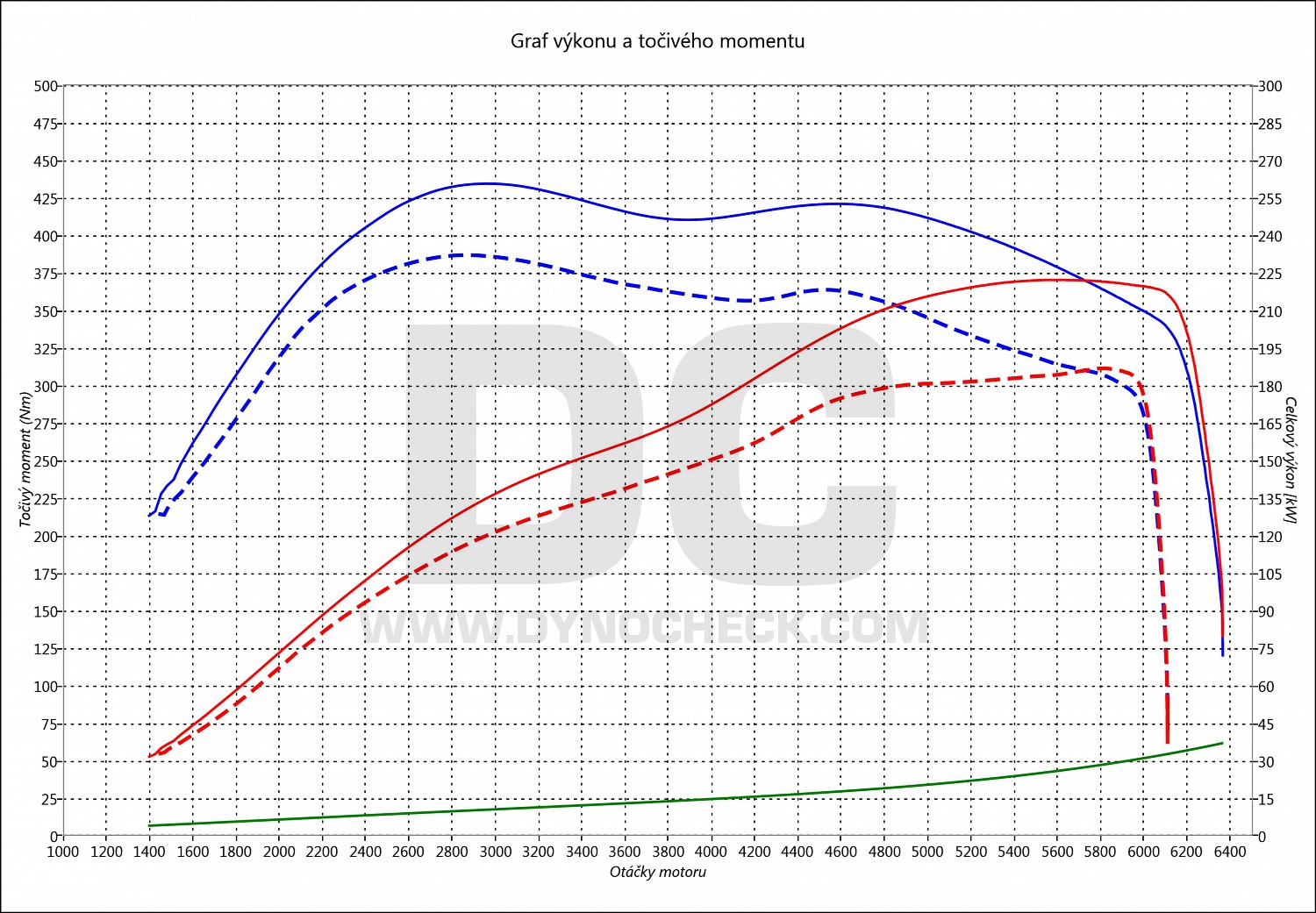 dyno graph development A8 2.0 TFSI Hybrid 180