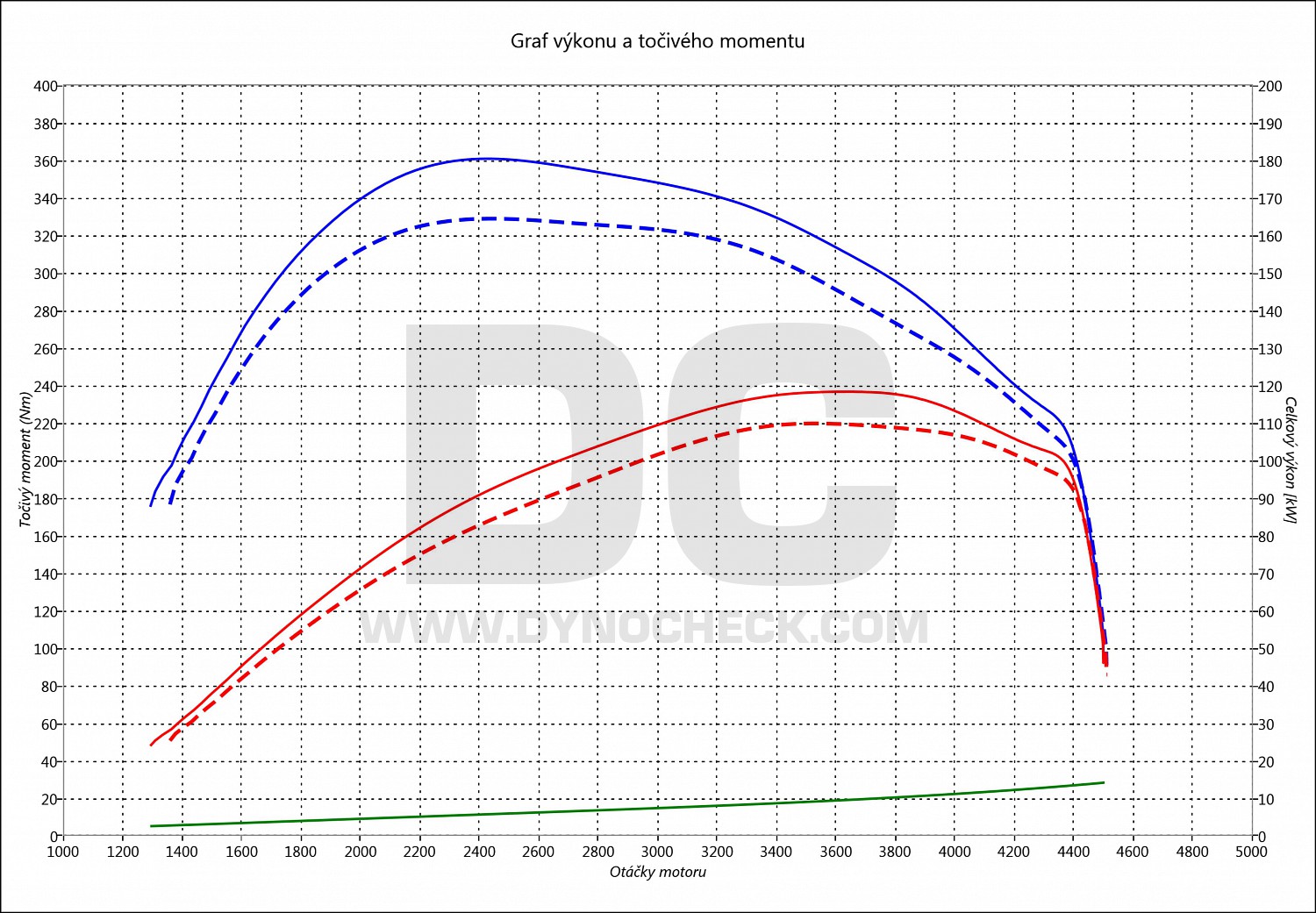 dyno graph development A4 2.0 TDI CR 110