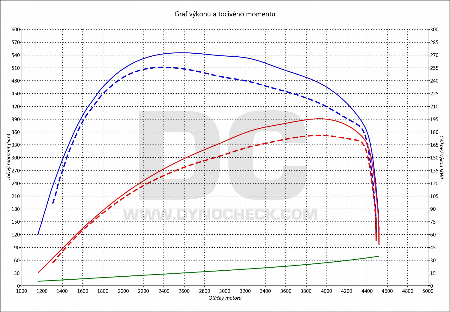 dyno graph development Kodiaq RS 2.0 Bi-TDI CR 176