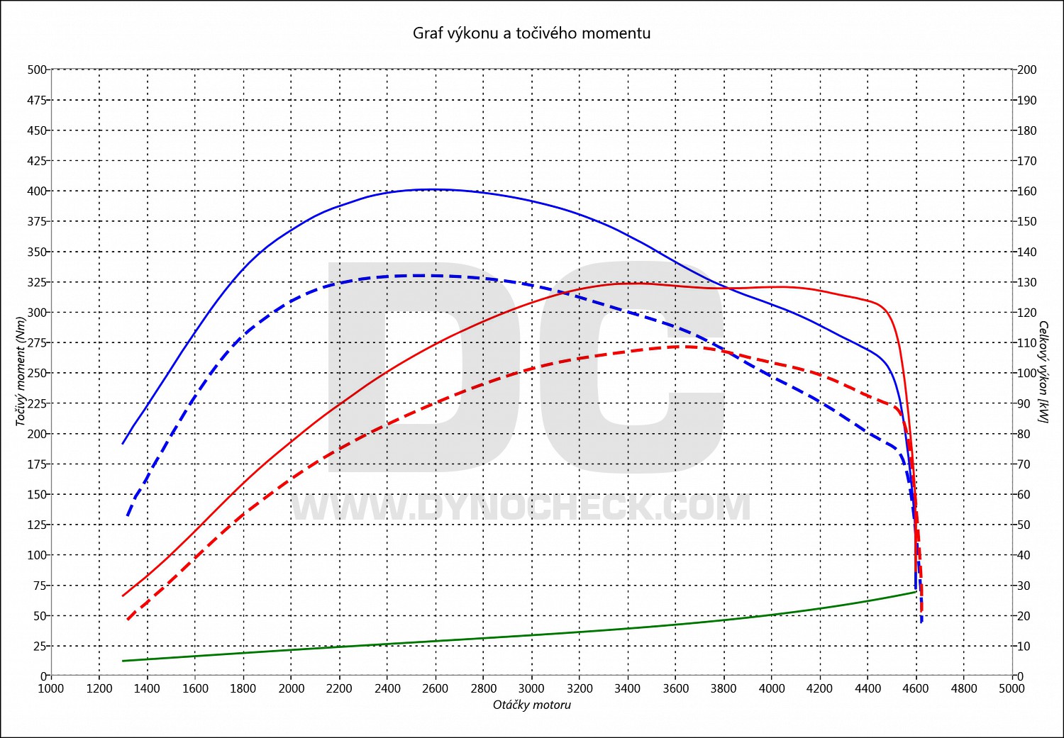 dyno graph development Toledo 2.0 TDI CR 110