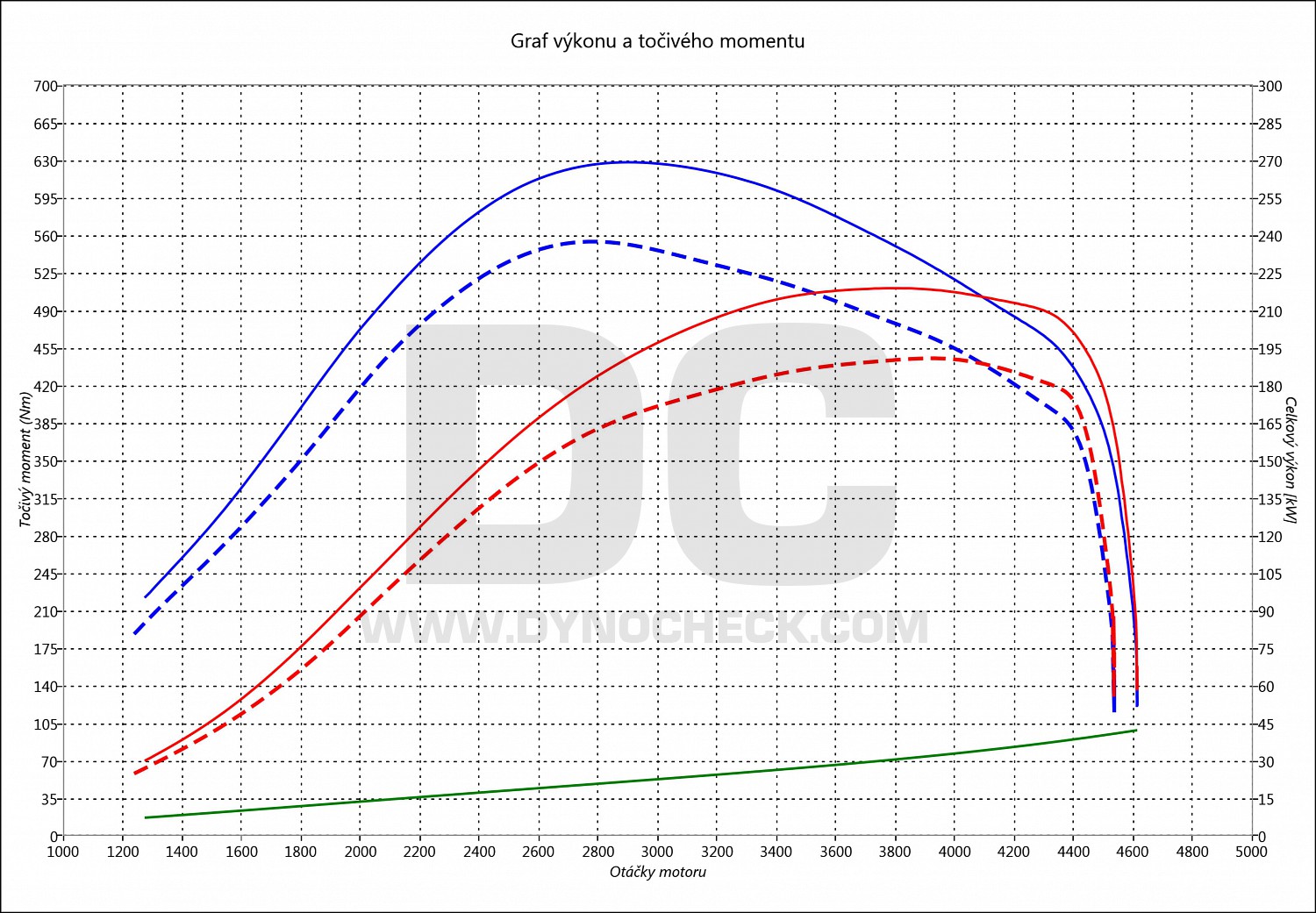 dyno graph development A8 3.0 TDI CR 193