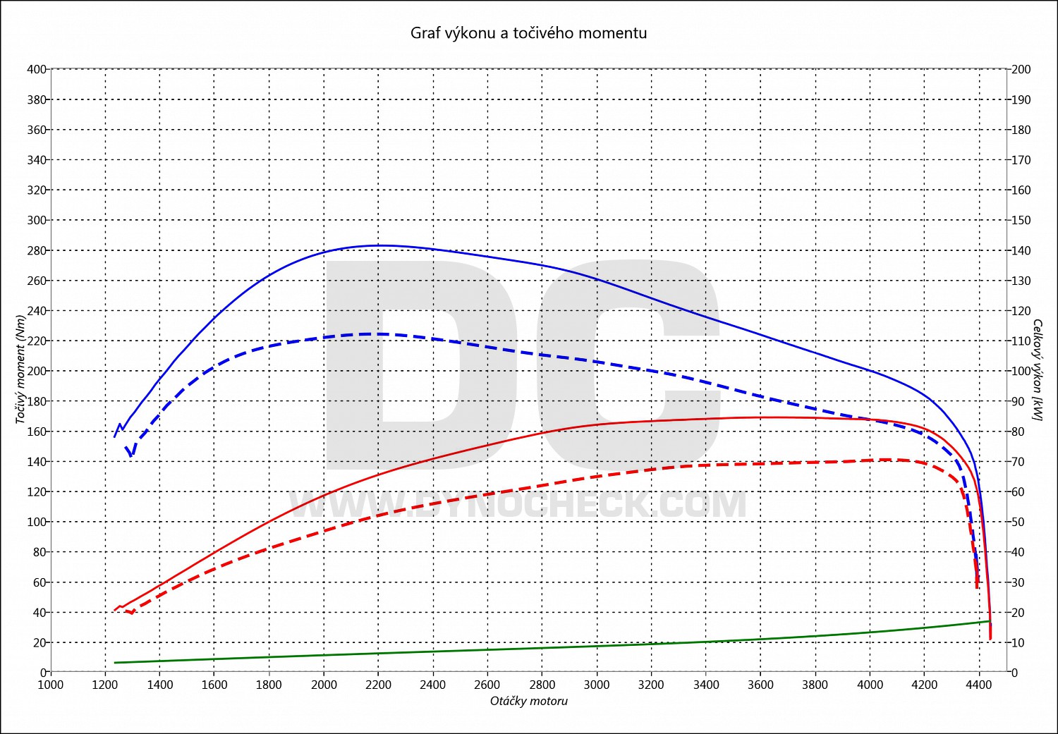 dyno graph development New Beetle 1.9 TDI PD 66