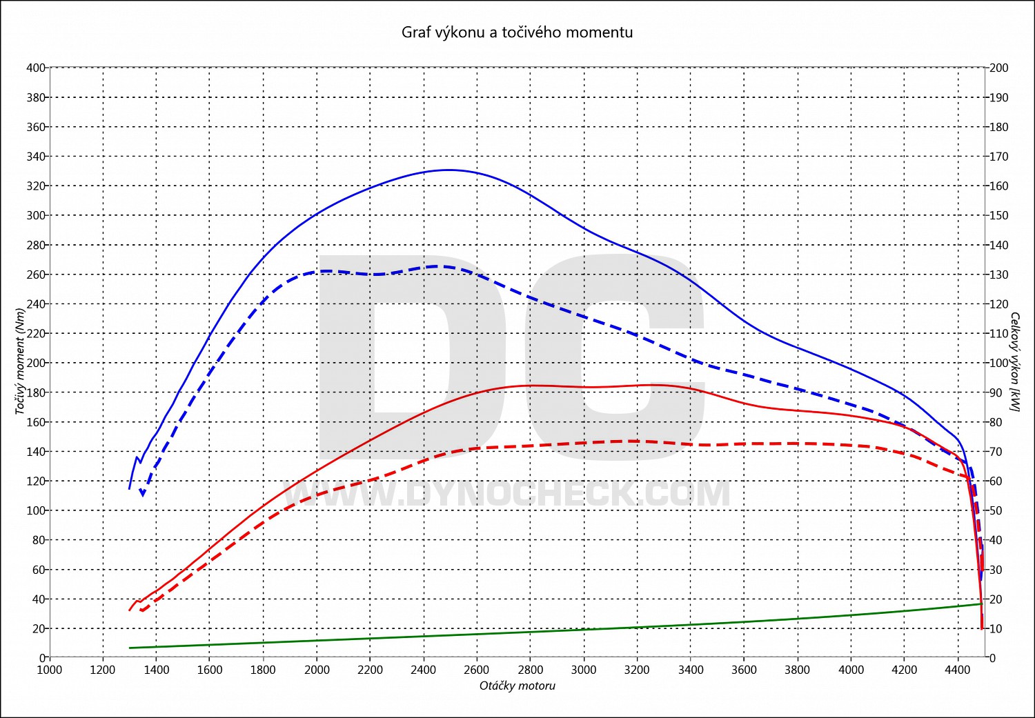 dyno graph development A6 1.9 TDI PD 85