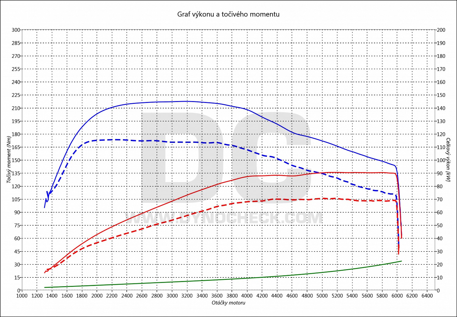 dyno graph development Polo 1.2 TSI 66