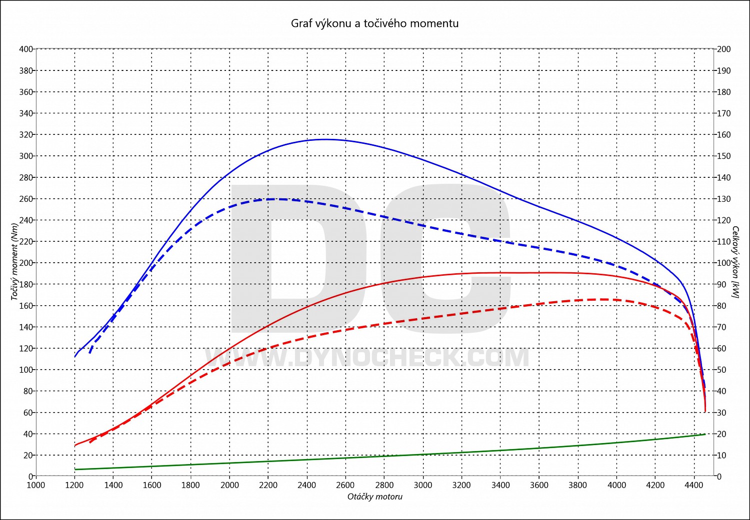 dyno graph development Cordoba 1.9 TDI PD 77