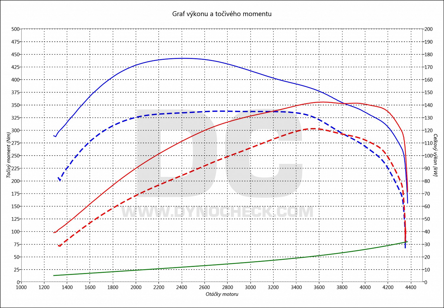 dyno graph development Hilux 3.0 D-4D 126