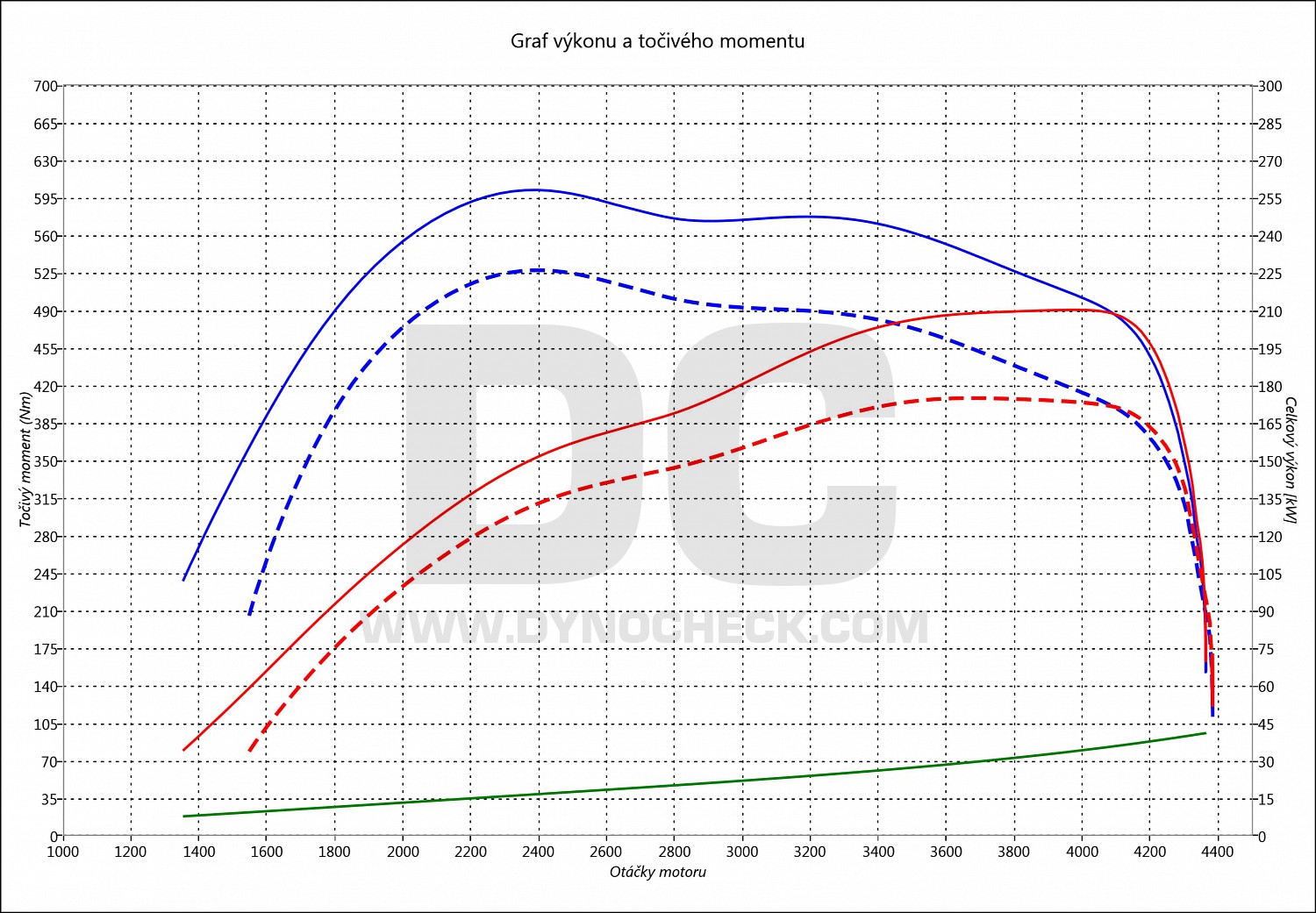 dyno graph development Discovery 3.0 TD6 180