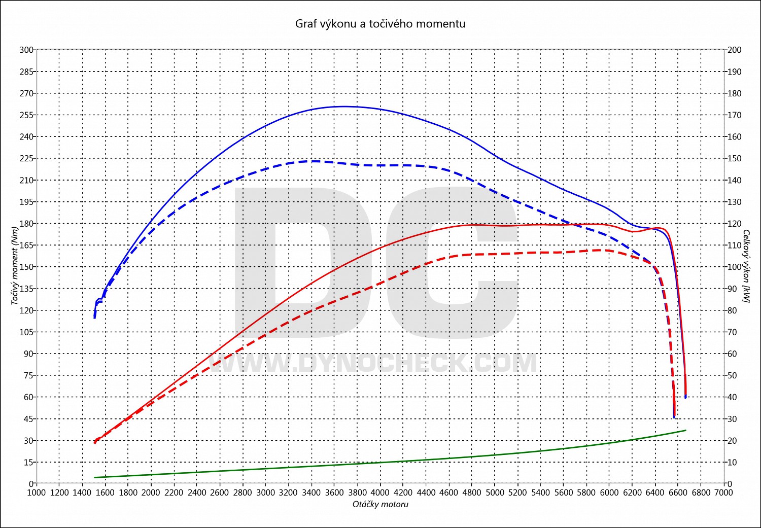 dyno graph development Zafira 1.4 Turbo 103