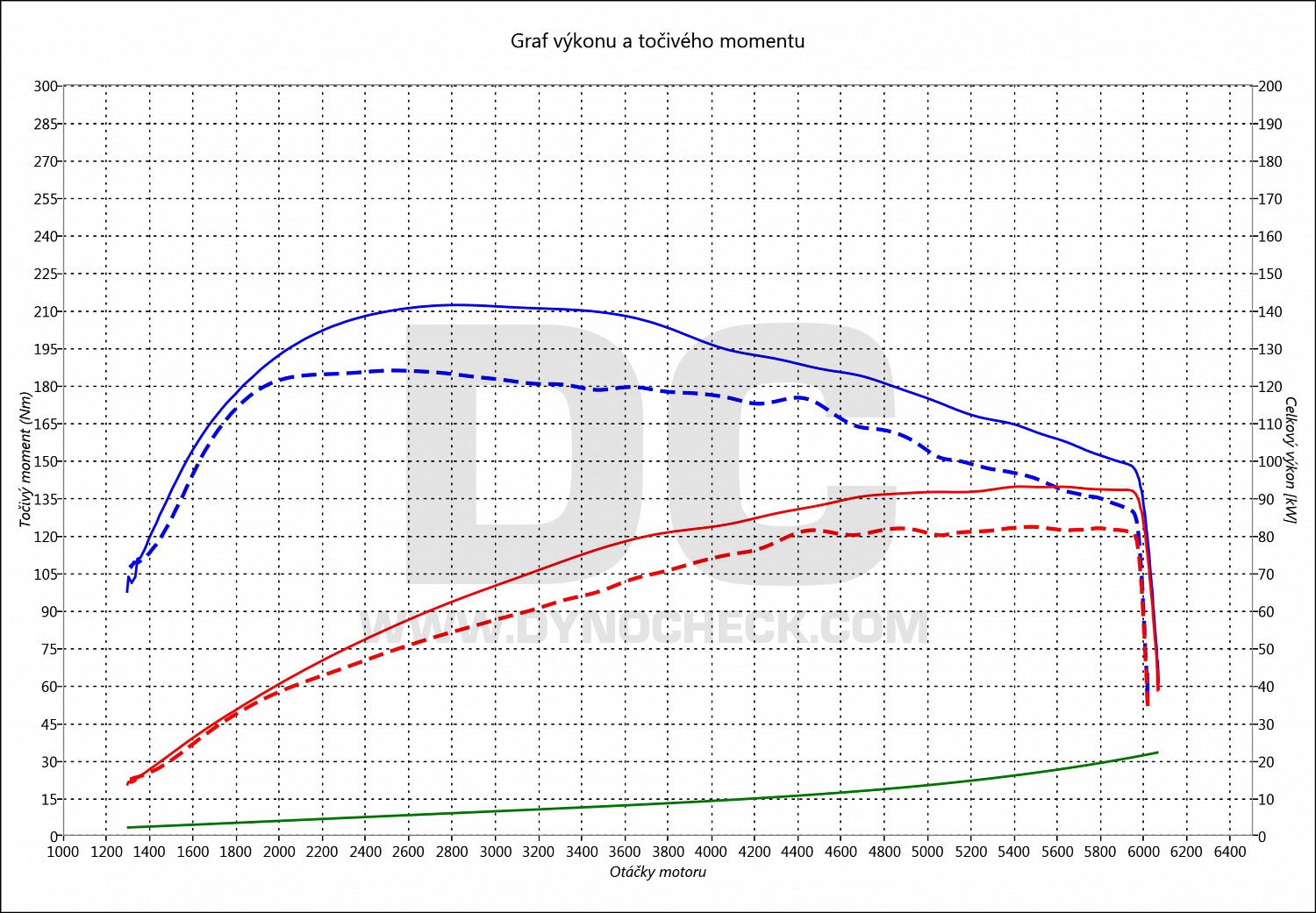 dyno graph development Golf 7 1.2 TSI 81