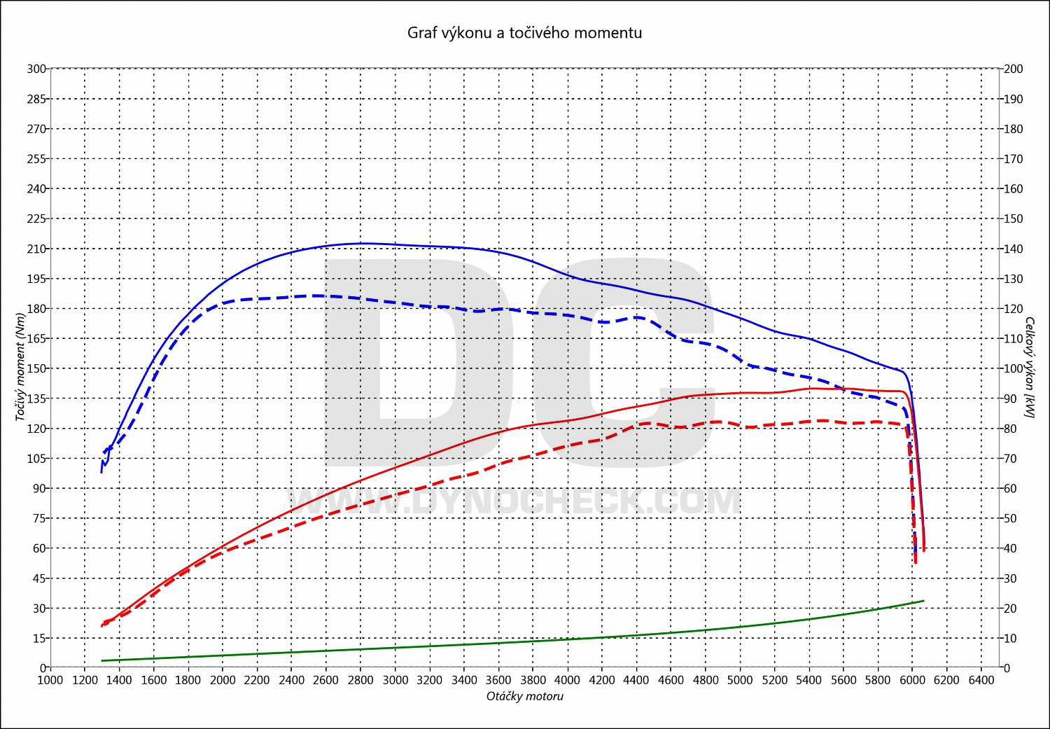 dyno graph development Octavia 1.2 TSi 81