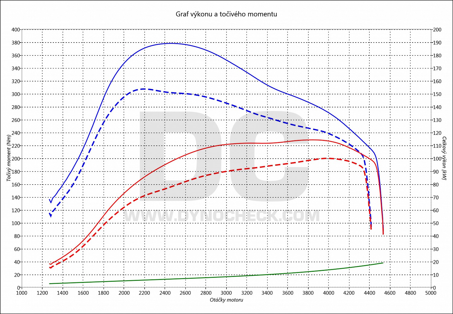 dyno graph development Leon 1.9 TDI PD 96