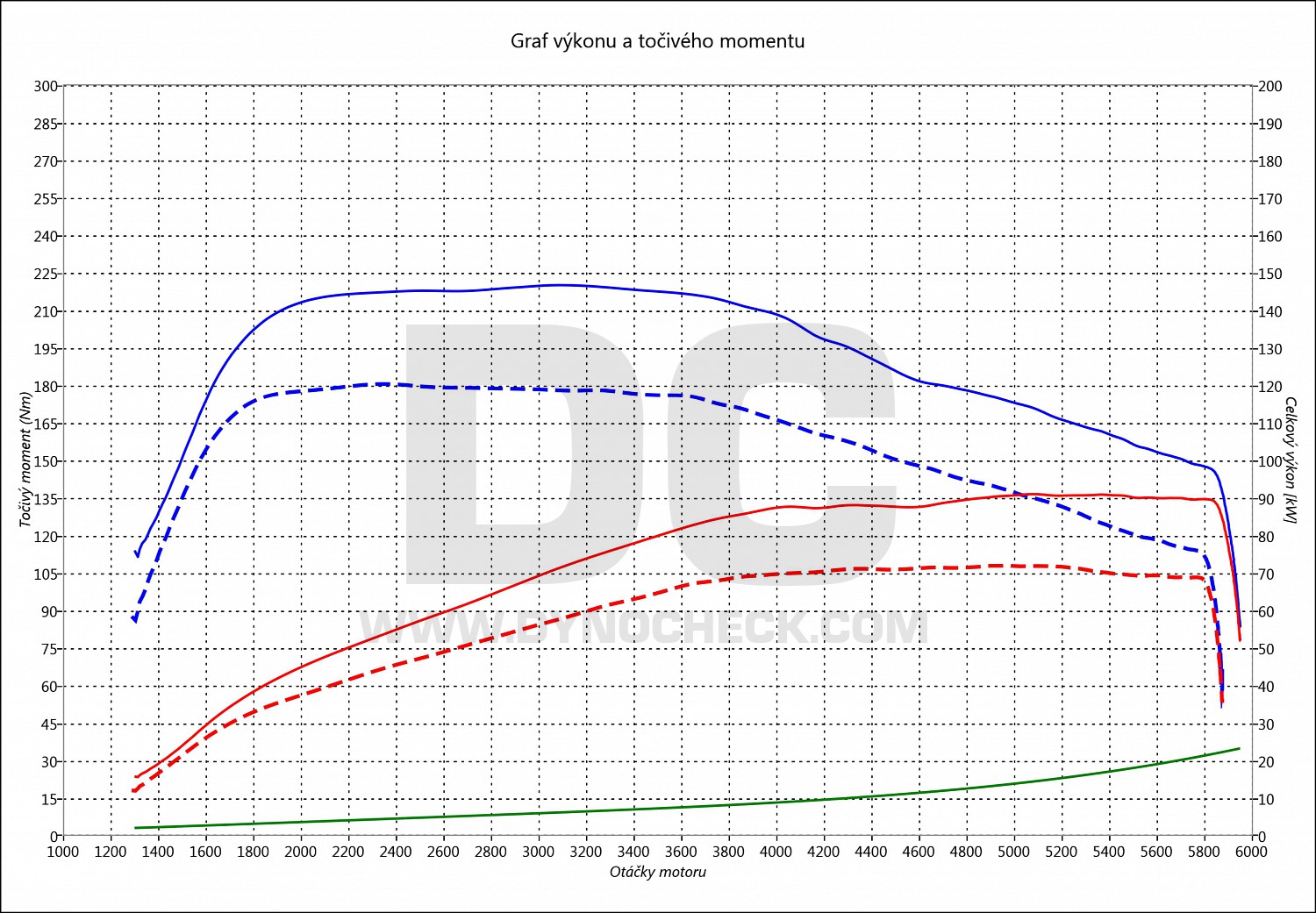 dyno graph development Ibiza 1.2 TSI 66