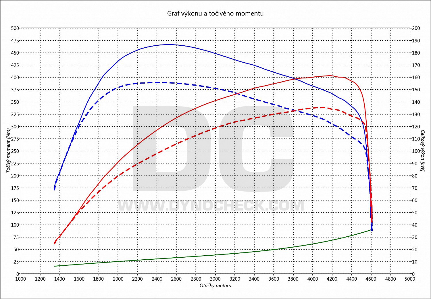 dyno graph development B 220 D 140