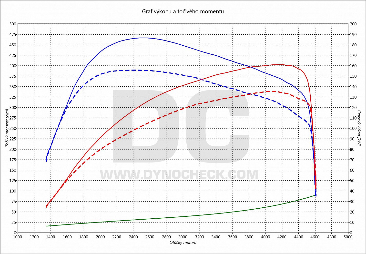 dyno graph development F20 120 D 140