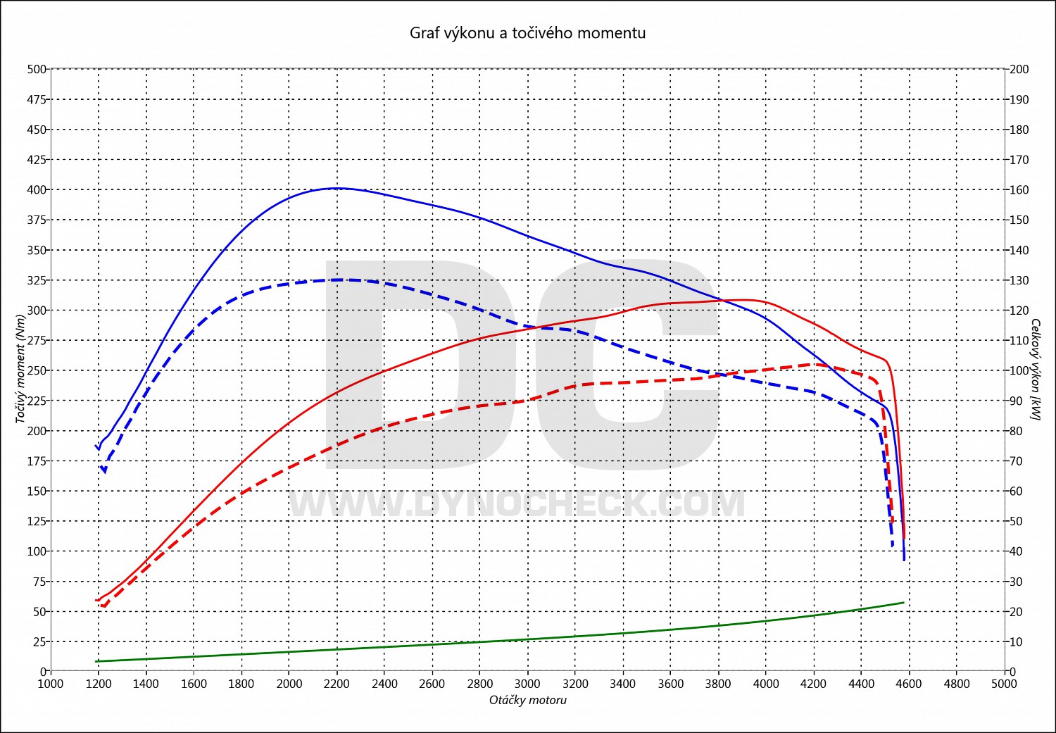 dyno graph development Alhambra 2.0 TDI CR 103