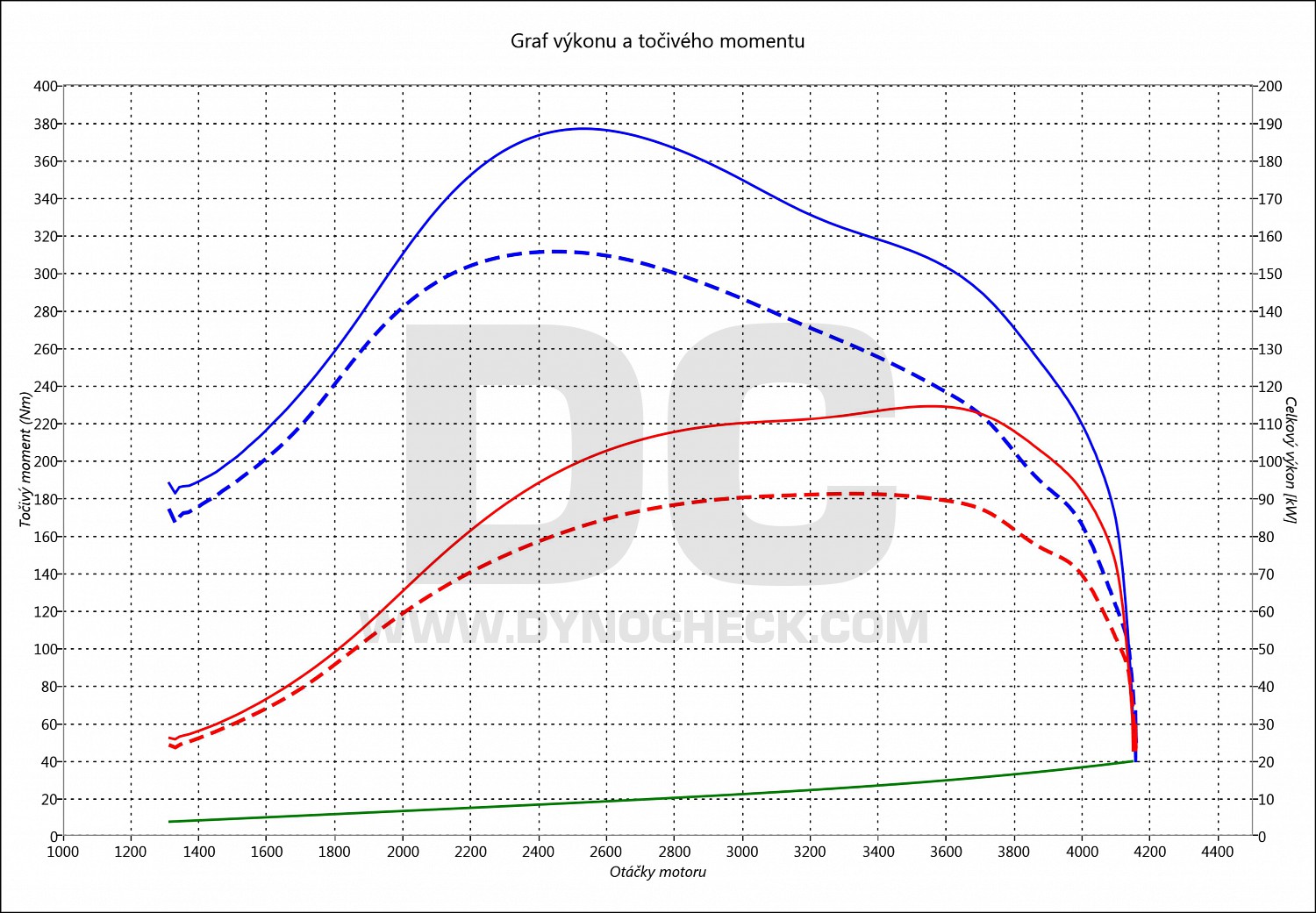 dyno graph development Ducato 2.3 JTD MultiJet 96