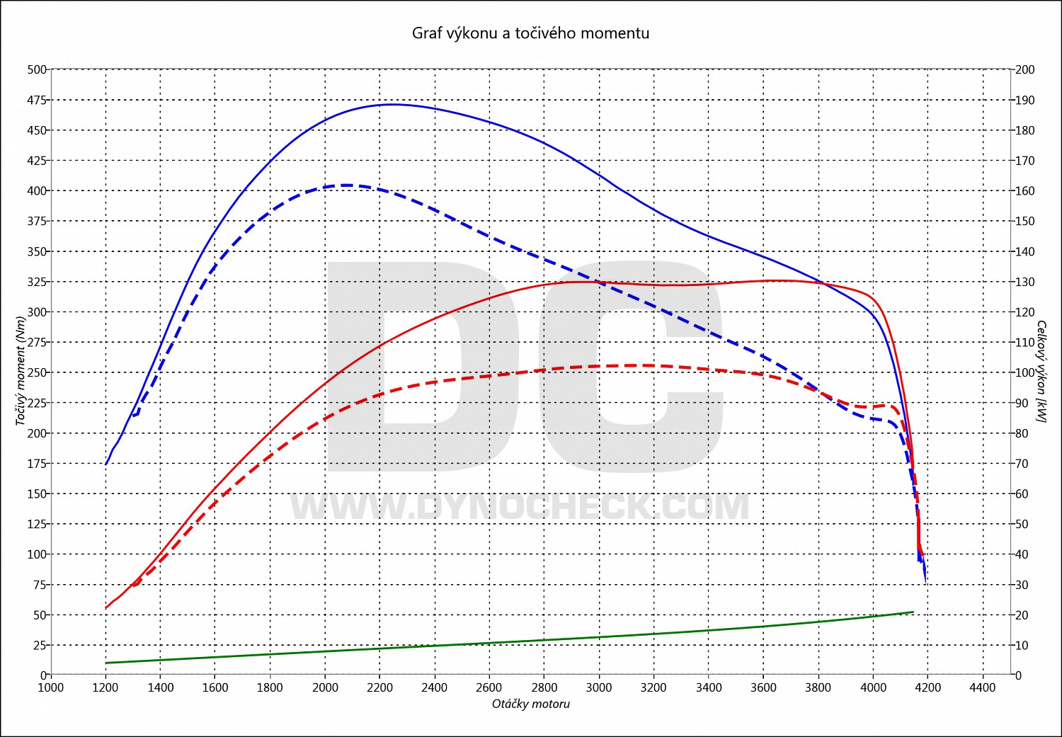 dyno graph development Tourneo Custom 2.0 TDCI 96