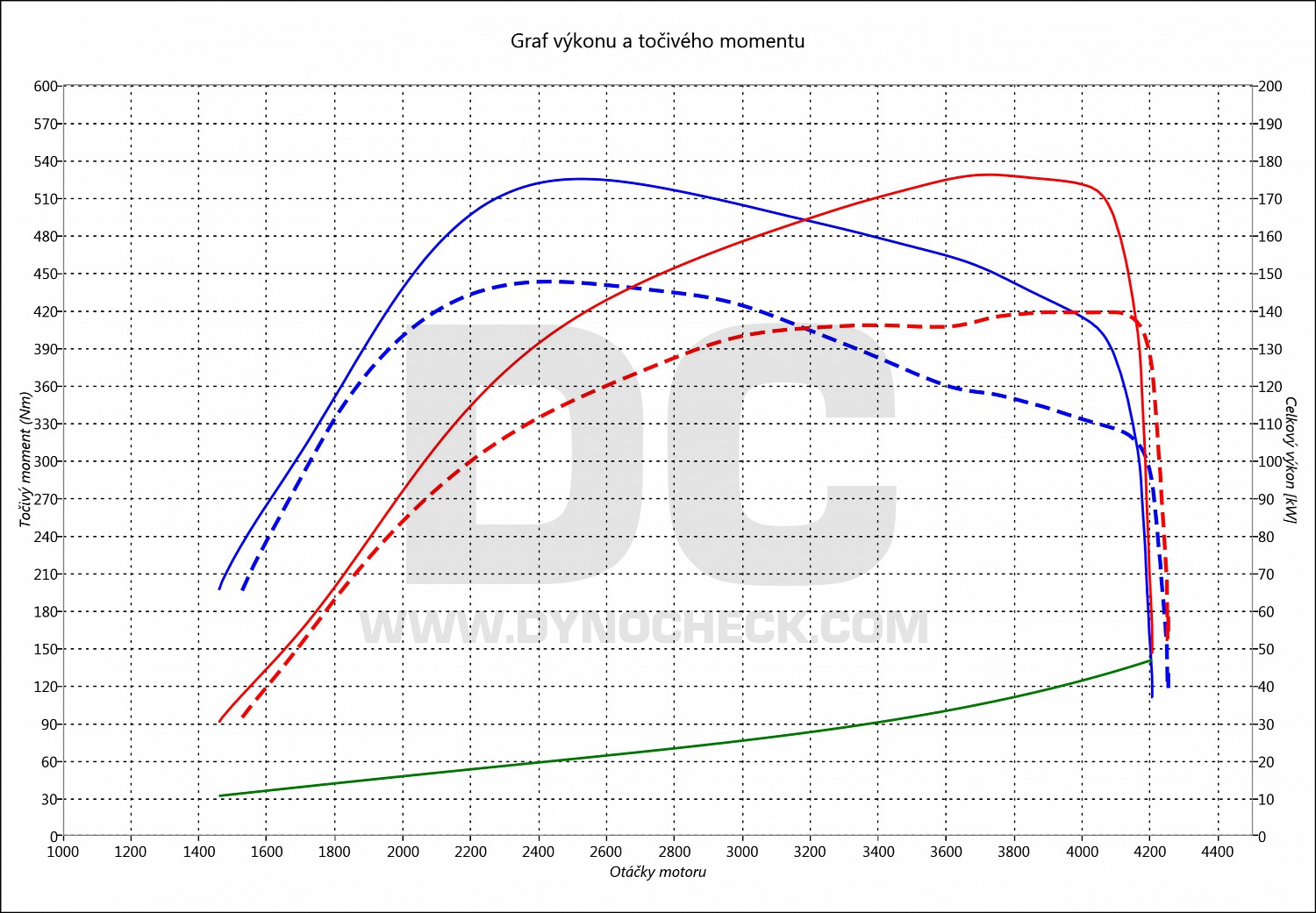 dyno graph development E 280 CDI 140