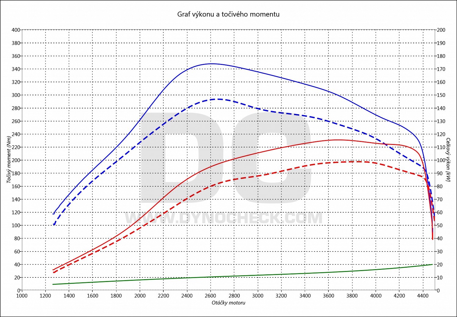 dyno graph development Grande Punto 1.9 JTD 96