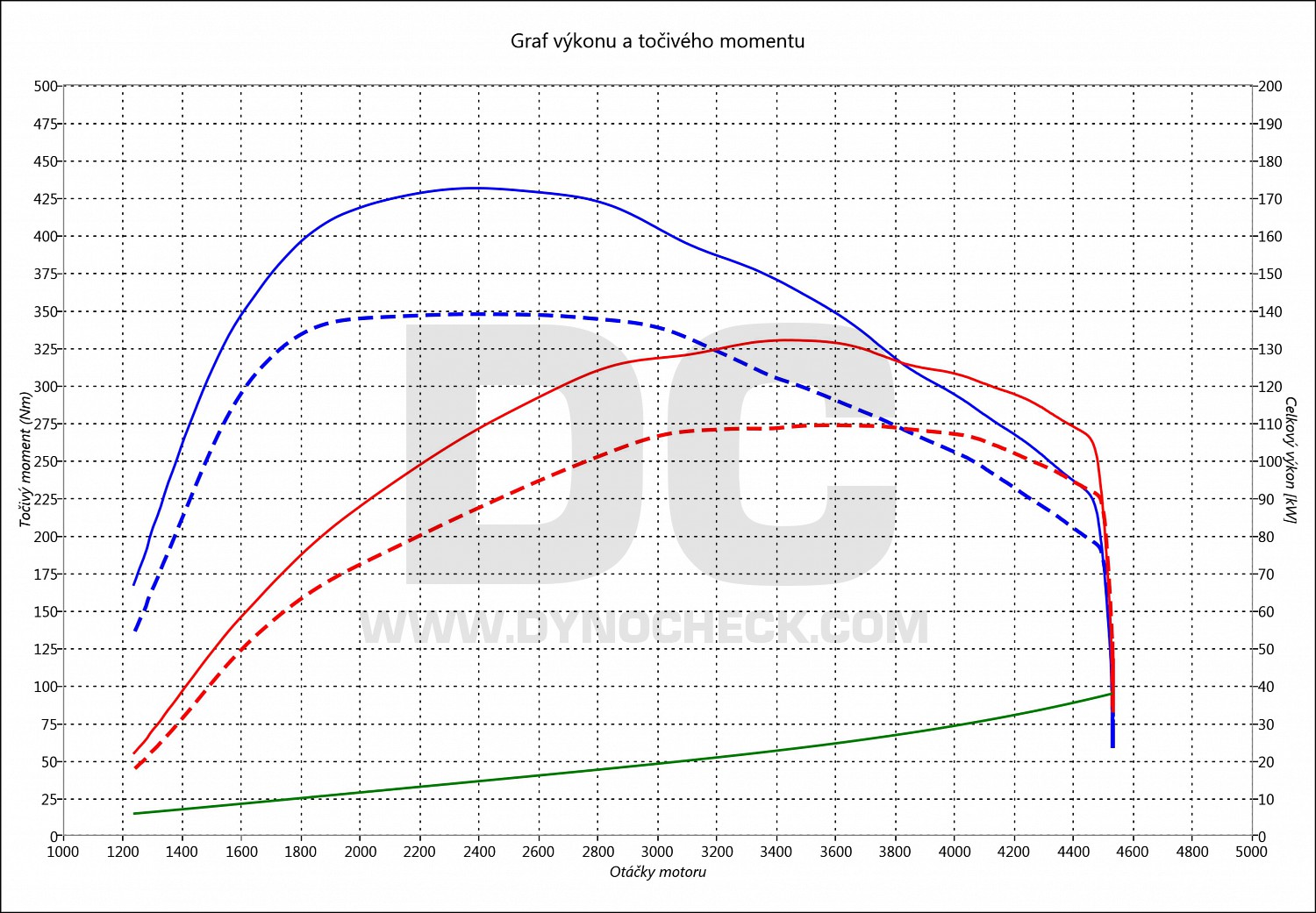 dyno graph development New Beetle 2.0 TDI CR 110