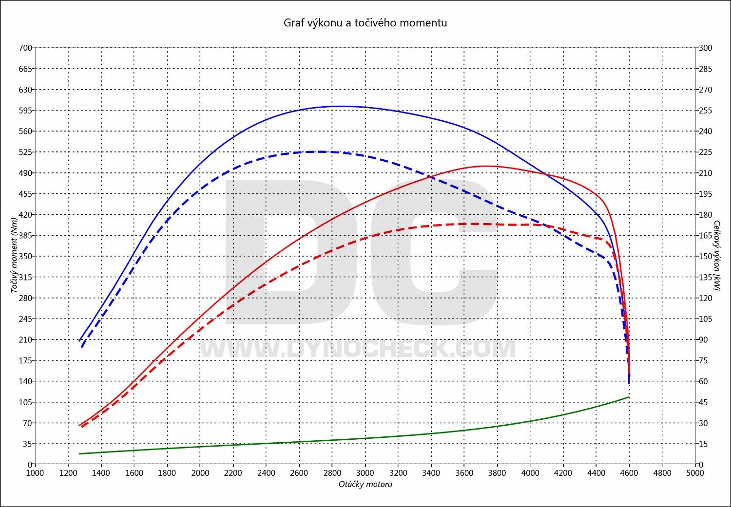 dyno graph development X3 30 D 180