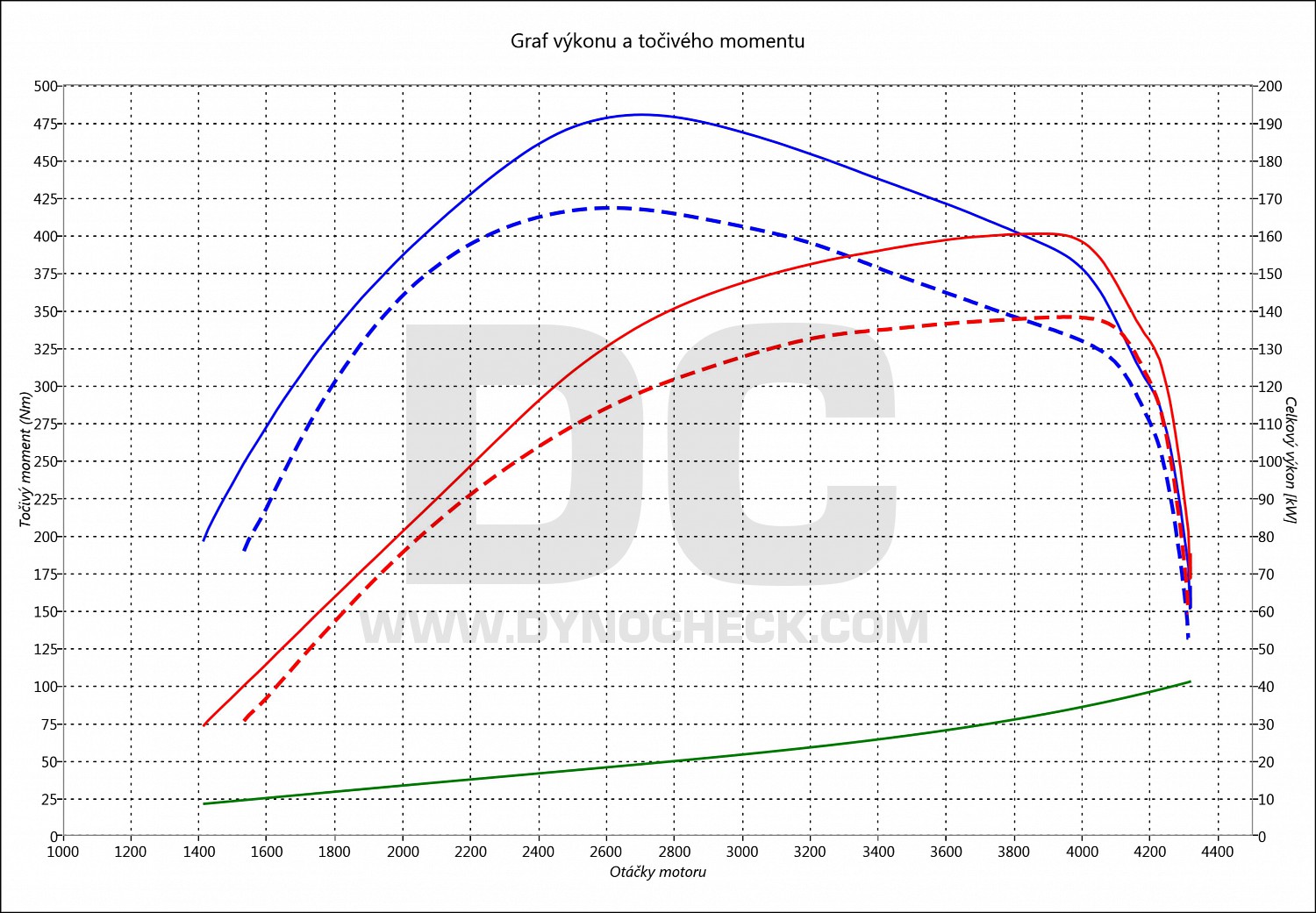 dyno graph development Range Rover 2.7 TD6 140