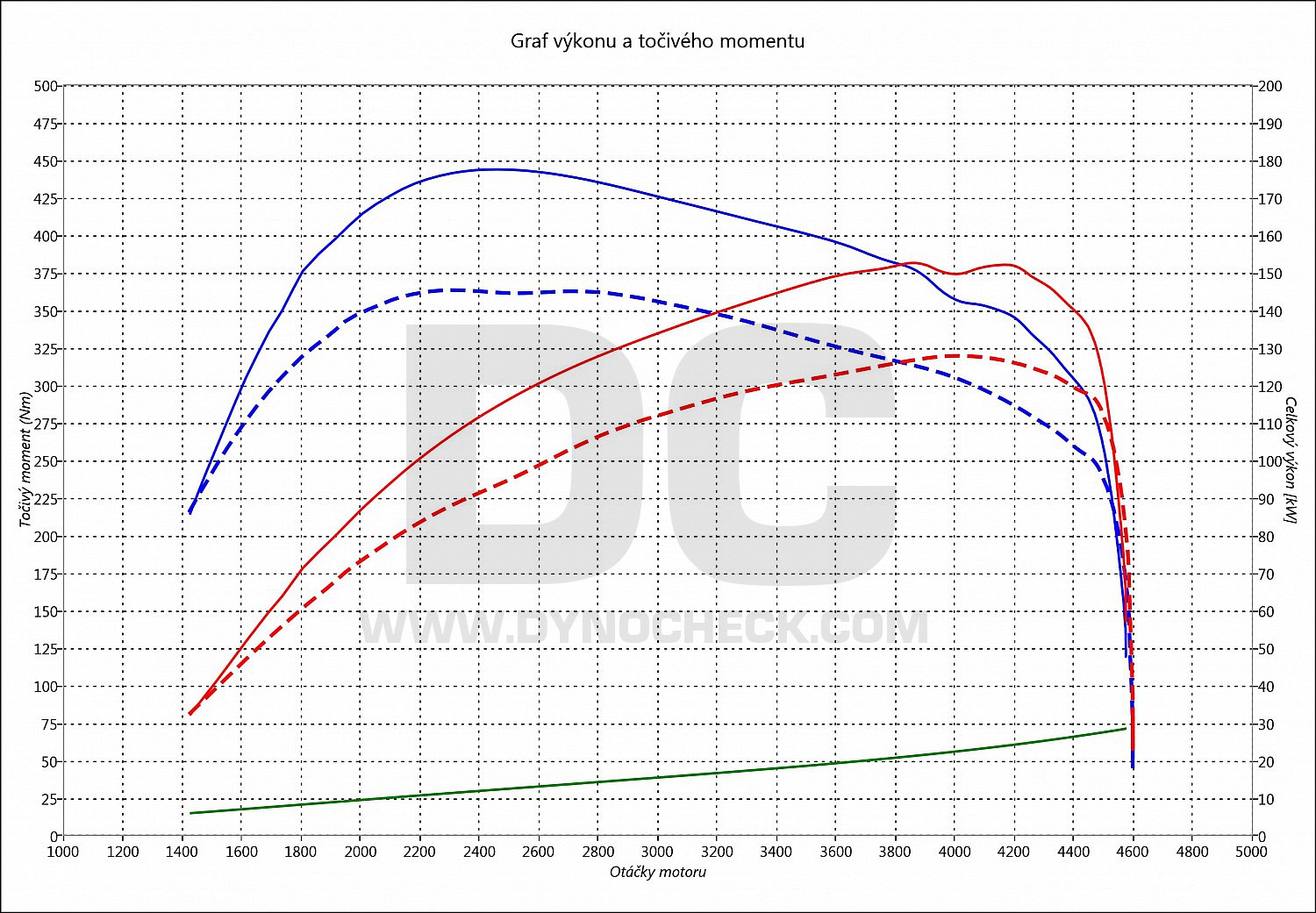 dyno graph development V40 Cross Country 2.0 D4 130