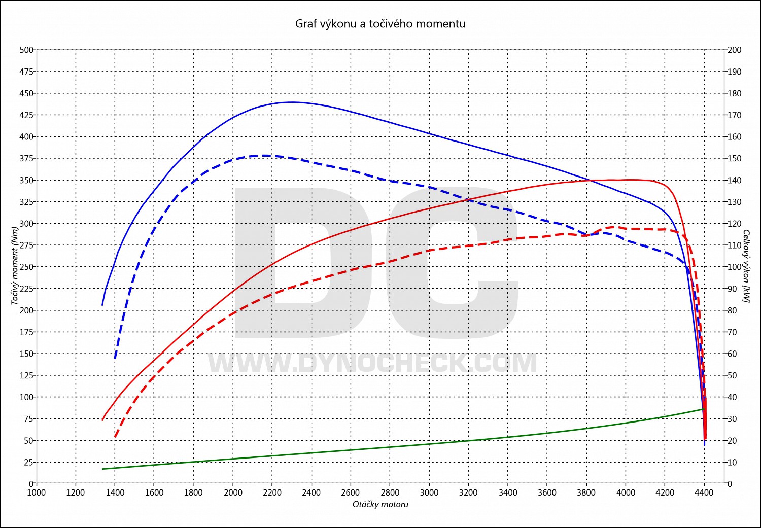 dyno graph development XC60 2.4 D5 (340Nm) 120