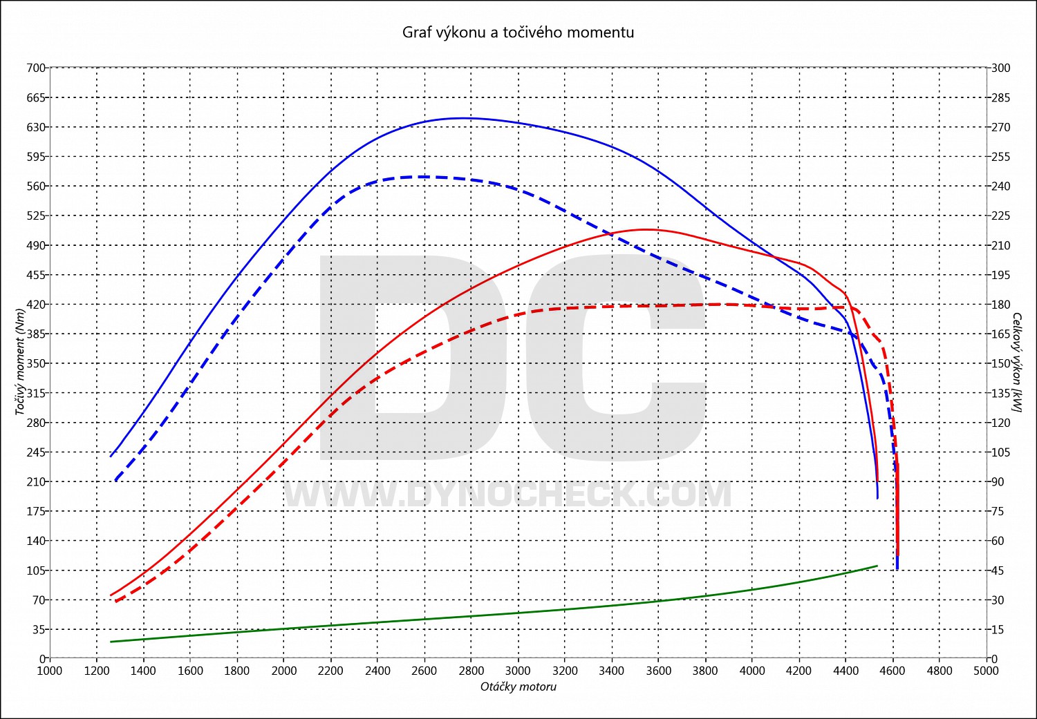 dyno graph development Q7 3.0 TDI CR 180