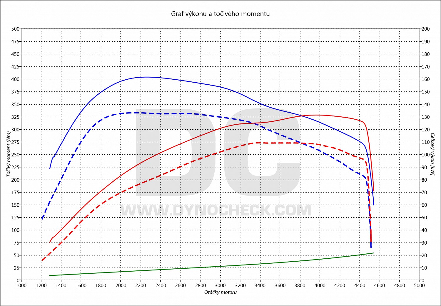 dyno graph development Golf 7 2.0 TDI CR 110