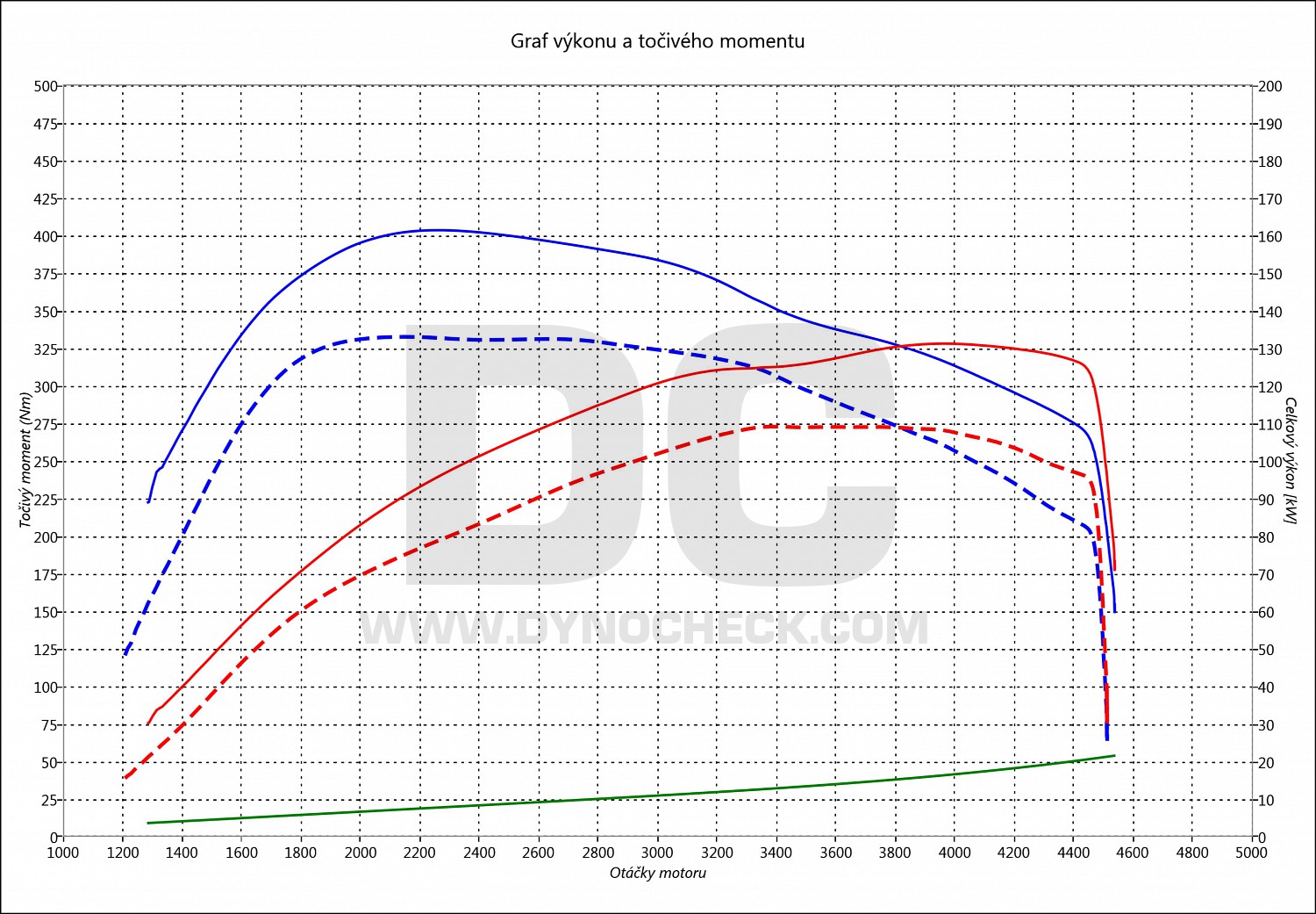 dyno graph development Toledo 2.0 TDI CR 110