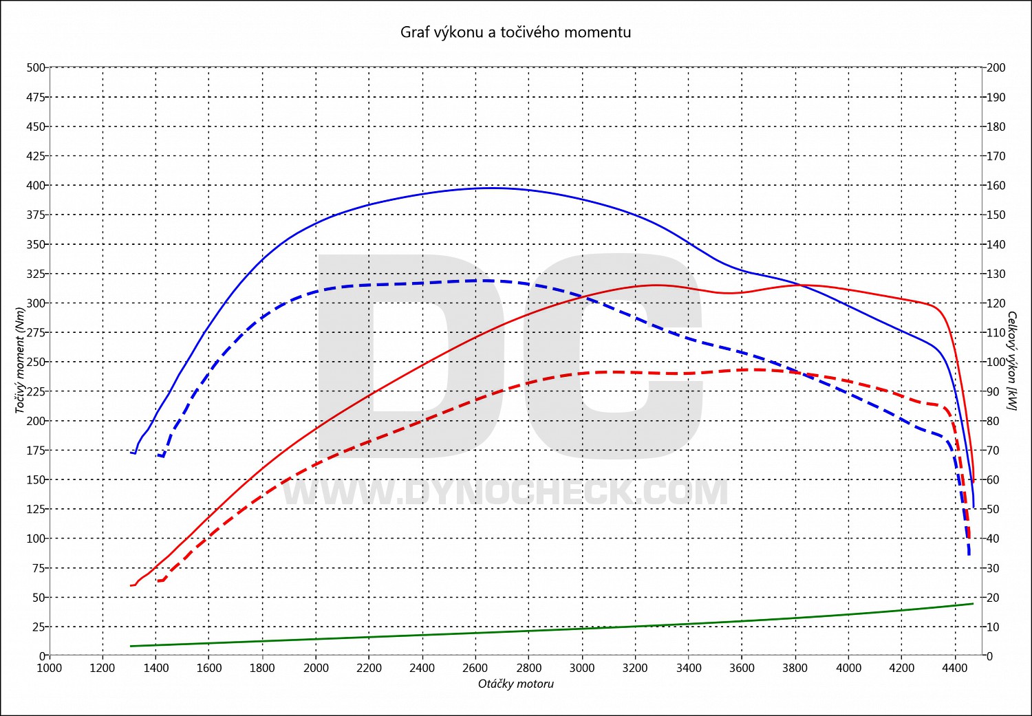 dyno graph development Kuga 2.0 TDCI 103