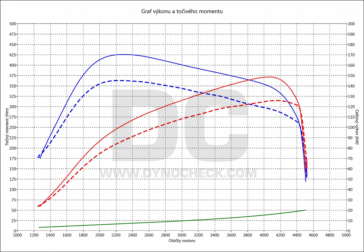 dyno graph development Leon 2.0 TDI CR 125